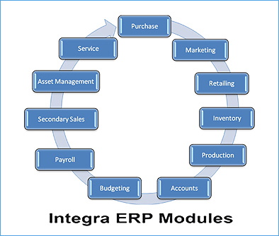 Accounts & Inventory Management Software Services in Patturakkal Kerala India
